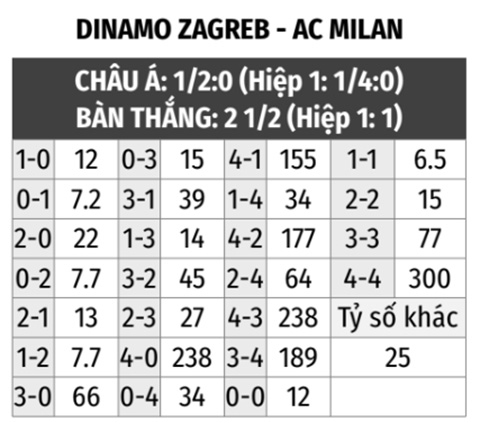 Dinamo Zagreb vs Milan