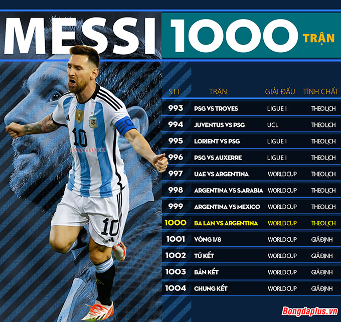 Messi sẽ cán mốc 1.000 trận chuyên nghiệp nếu Argentina vào chung kết World Cup 2022