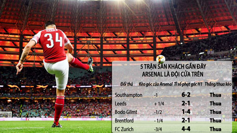 Arsenal thường tạo ra ít quả phạt góc hơn so với đối thủ