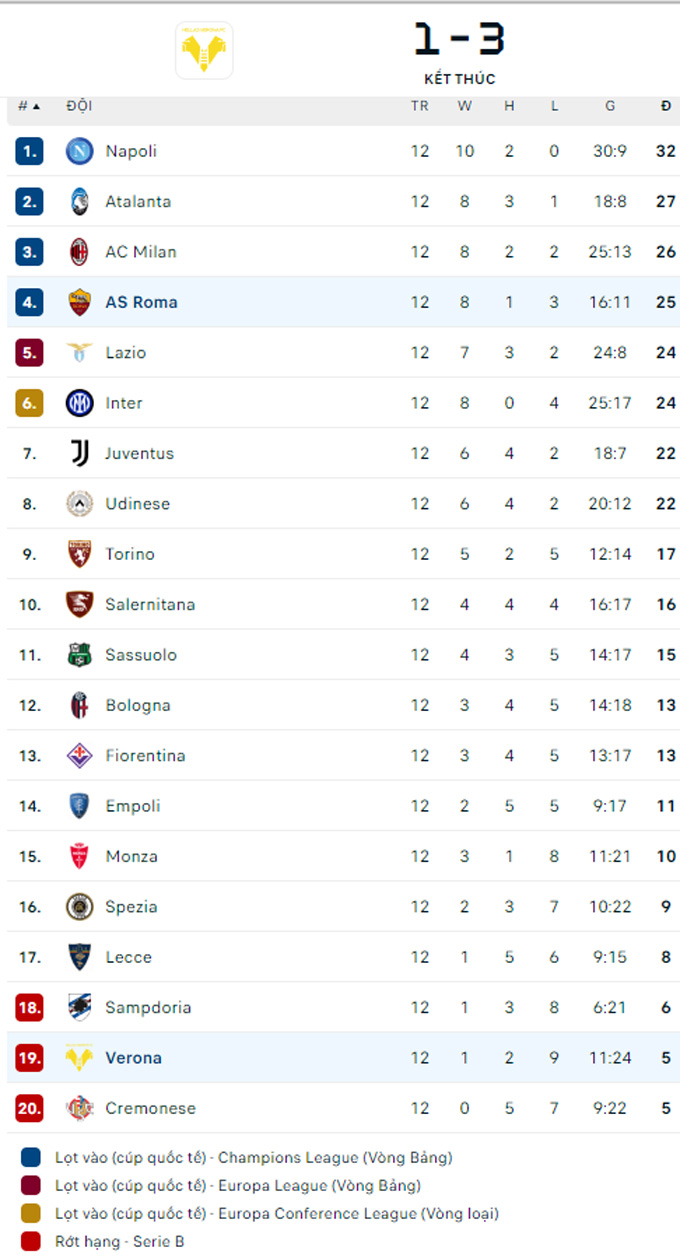 Bảng xếp hạng Serie A sau 12 vòng đấu