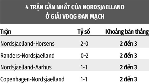 Soi kèo Midtjylland vs Nordsjaelland, 01h00 ngày 8/11: có 2 đến 3 bàn