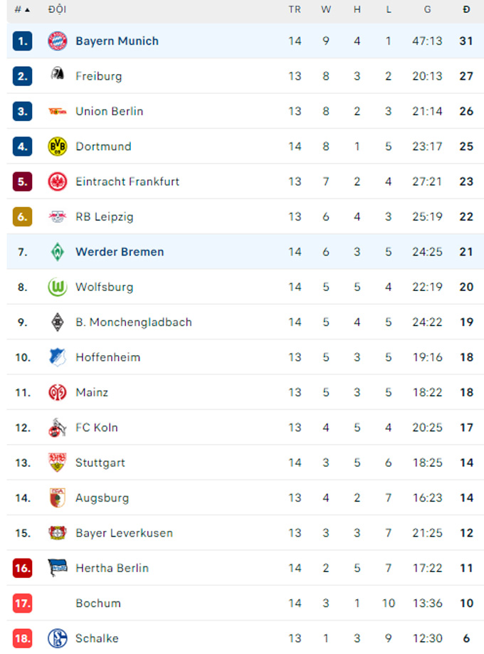 Bảng xếp hạng Bundesliga