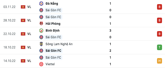 Các trận đấu gần nhất của Sài Gòn FC