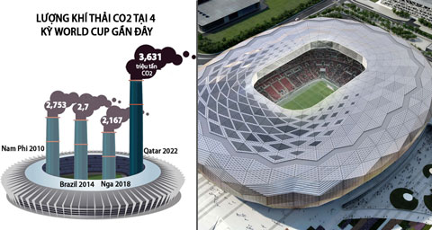 Việc Qatar xây dựng nhiều sân vận động  đã ảnh hưởng lớn đến môi trường - Đồ họa: MINH TRƯỜNG