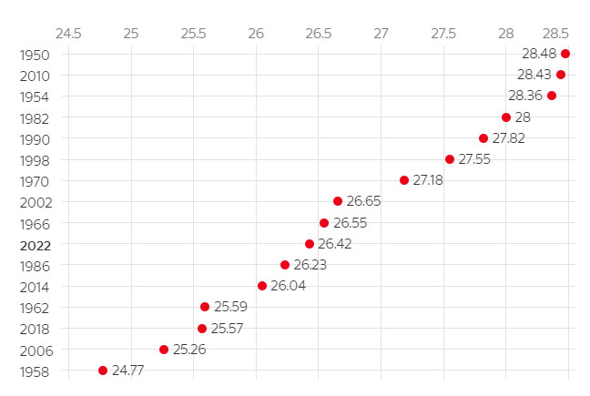 Độ tuổi trung bình của ĐT Anh ở các kỳ World Cup
