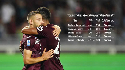 Trận cầu vàng: Torino và Milan thắng kèo châu Á