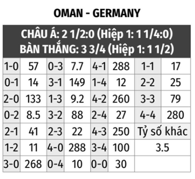 Oman vs Đức 