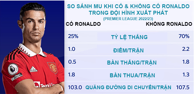 MU chơi tốt hơn khi Ronaldo không xuất phát