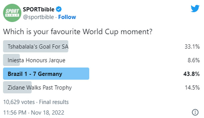 Trận Brazil thua đậm Đức được bầu là khoảnh khắc đáng nhớ nhất lịch sử World Cup