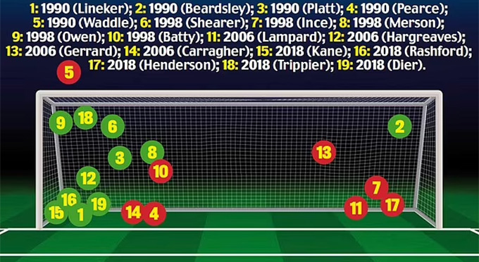 Những người từng thực hiện sút luân lưu cho ĐT Anh (xanh: Vào; đỏ: Không vào)