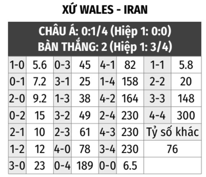 Xứ Wales vs Iran 