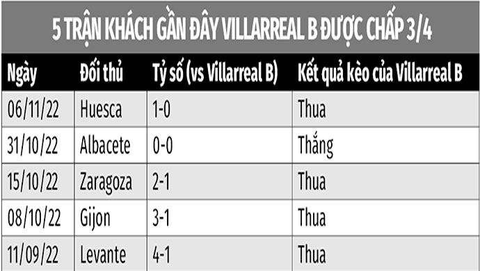 Soi kèo Alaves vs Villarreal B, 22h15 ngày 26/11: Alaves thắng kèo châu Á