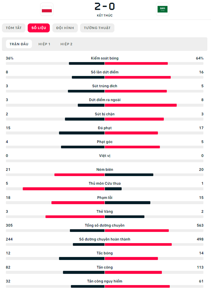 Thông số trận đấu Ba Lan vs Saudi Arabia