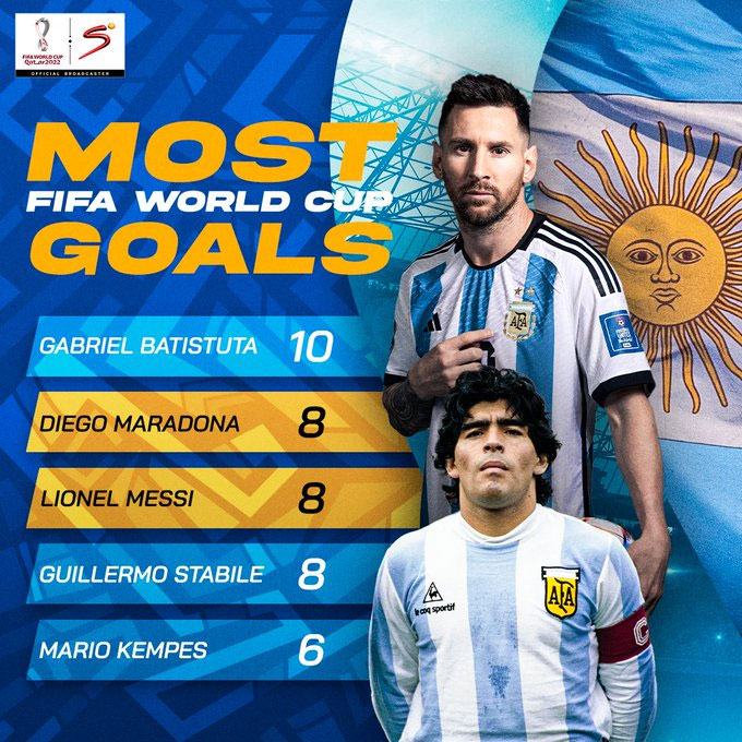 Top 5 những cầu thủ ghi nhiều bàn nhất cho ĐT Argentina tại World Cup