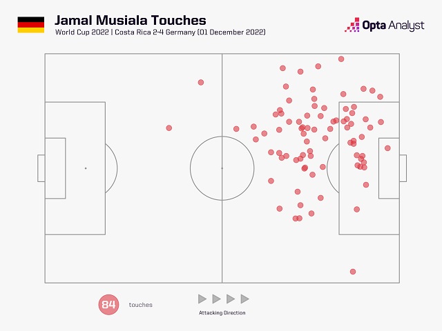 Musiala có 24 tình huống chạm bóng trong vòng cấm trước Costa Rica