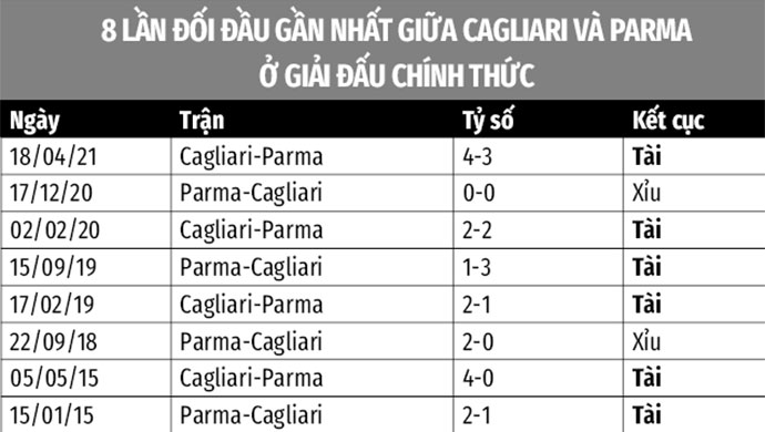 Soi kèo Cagliari vs Parma, 00h00 ngày 4/12: Tài 1 3/4 