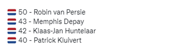 Depay chỉ xếp sau Van Persie trong danh sách các cầu thủ ghi nhiều bàn nhất cho Hà Lan