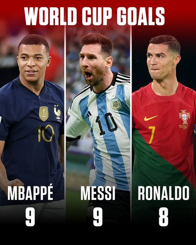 Thành tích ghi bàn của Mbappe - Messi - Ronaldo tại World Cup