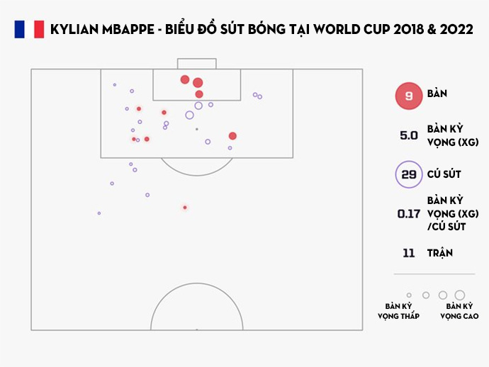 Biểu đồ các bàn thắng của Mbappe tại World Cup