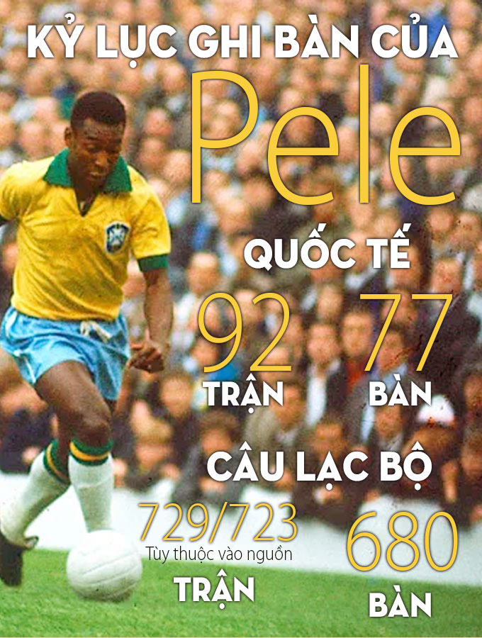 Kỷ lục bàn thắng trong sự nghiệp đã khiến người ta phải tôn vinh Pele là Vua Bóng Đá