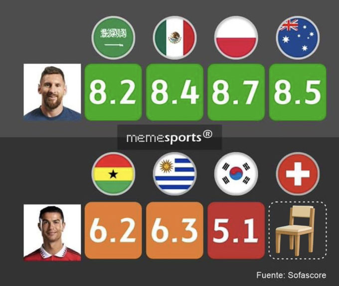 Điểm số của Messi và của Ronaldo tại World Cup 2022