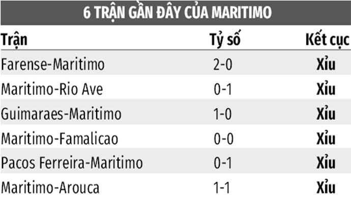 Soi kèo Sporting Lisbon vs Maritimo, 03h45 ngày 13/12: Xỉu trận