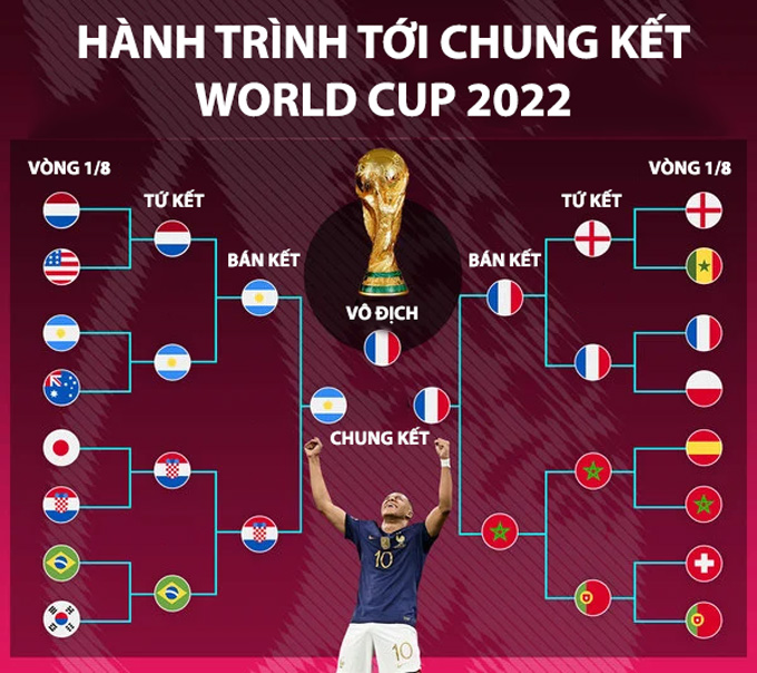 Kết quả World Cup 2022 theo dự đoán của siêu máy tính