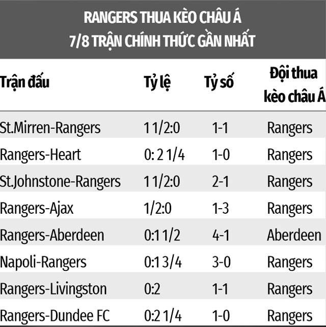 Rangers thường thua kèo châu Á ở những trận gần đây