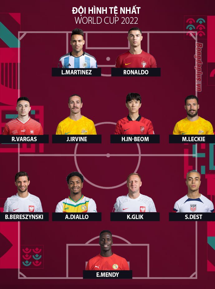 Đội hình tệ nhất World Cup 2022 theo SofaScore