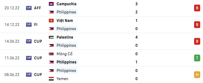 5 trận đấu gần nhất của Philippines 