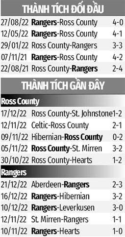 One88 đưa tin County vs Rangers, 02h30 ngày 24/12