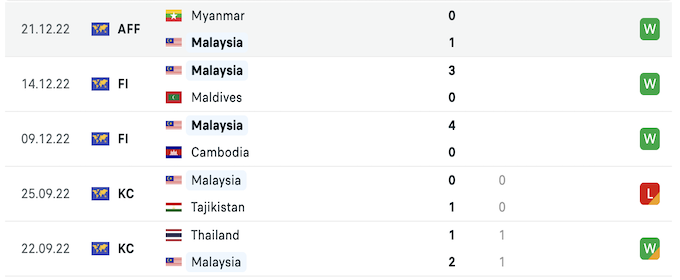 Những trận gần nhất của Malaysia