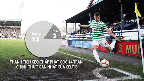 Trận cầu vàng: St.Mirren và Celtic thắng chấp phạt góc