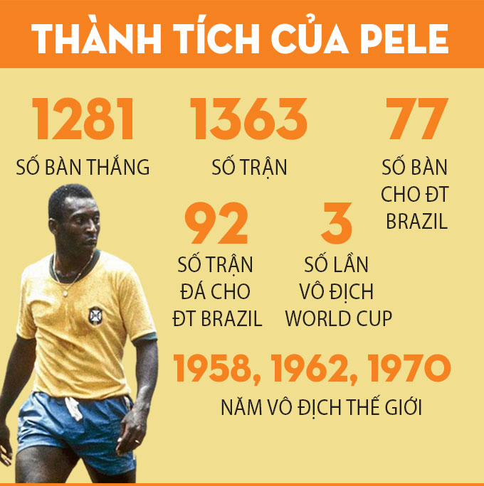 Những cột mốc sự nghiệp của Vua bóng đá Pele