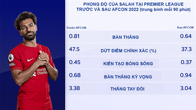 So sánh Salah trước và sau AFCON 2022