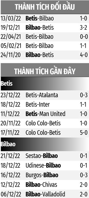Fabet đưa tin Betis vs Bilbao, 01h15 ngày 30/12