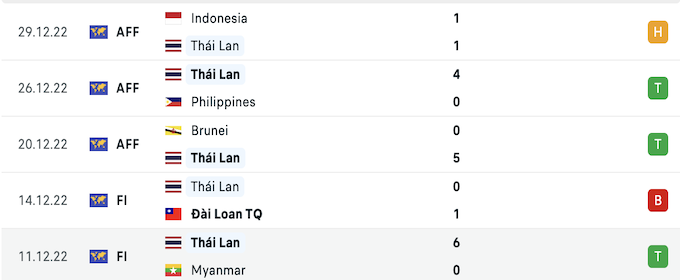 Những trận đấu gần nhất của Thái Lan 