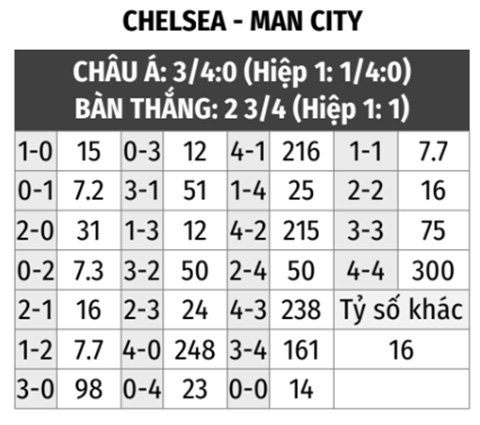 Chelsea vs Man City 