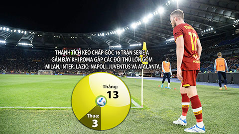Trận cầu vàng: Rayo Vallecano và Roma  thắng chấp phạt góc