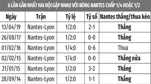 Soi kèo Nantes vs Lyon, 01h00 ngày 12/1: Nantes thắng kèo châu Á