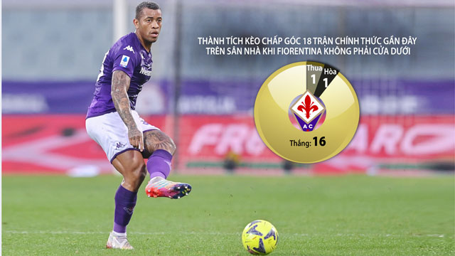 Fiorentina thường áp đảo đối thủ về phạt góc