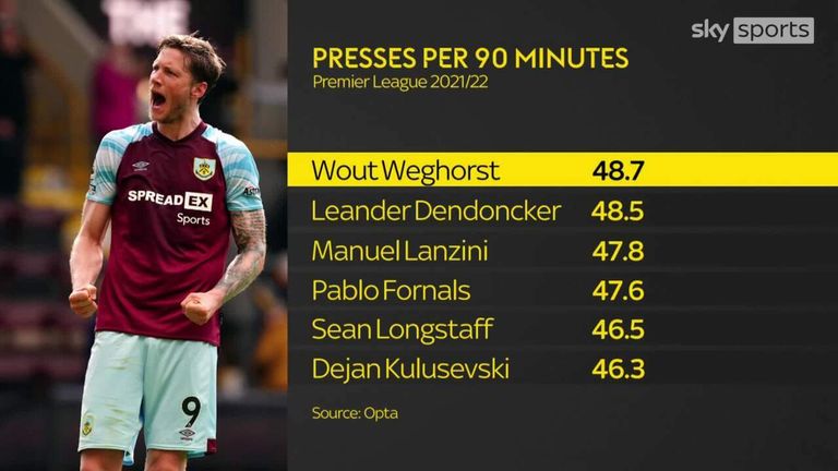 Biểu đồ mức độ pressing của Weghorst ở mùa trước (nguồn Sky Sport/OPTA)