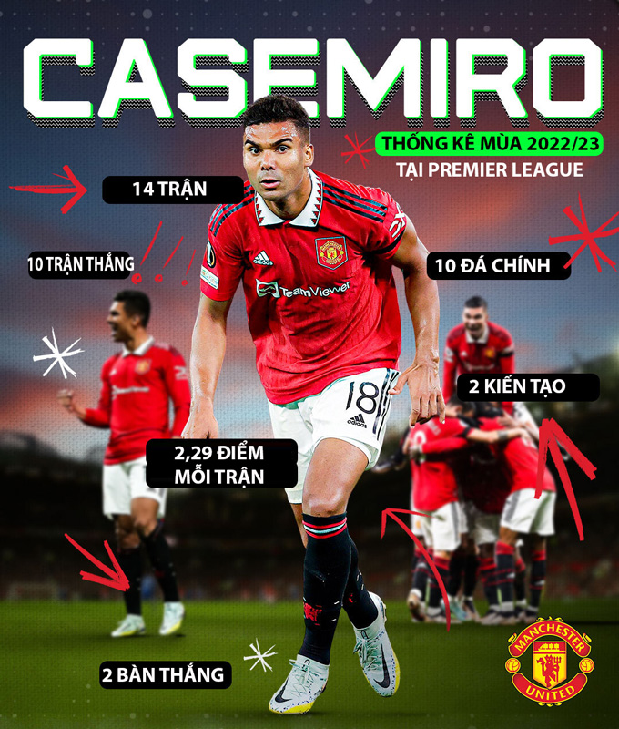 Thống kê ấn tượng của Casemiro từ khi tới MU