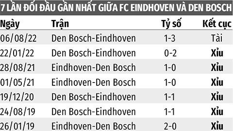 Soi kèo FC Eindhoven vs Den Bosch, 2h00 ngày 16/1: Xỉu cả trận