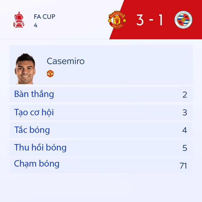 Casemiro có một trận đấu đầy ấn tượng