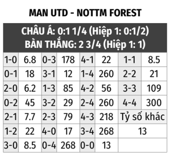 MU vs Nottingham Forest