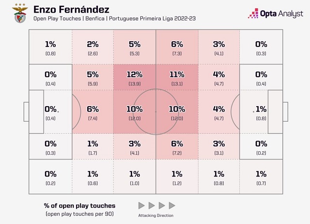 Tỷ lệ các vị trí chạm bóng của Fernandez trên sân ở những tình huống bóng sống