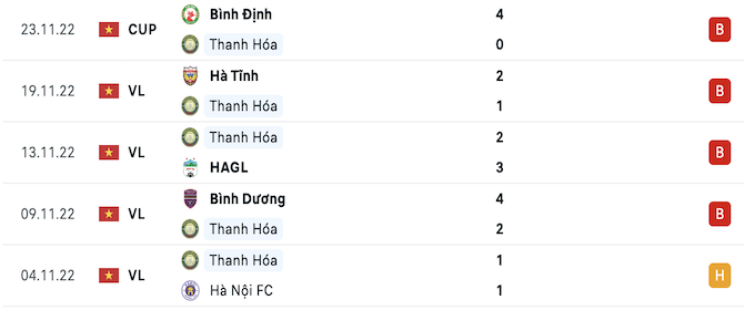 5 trận đấu gần nhất của Thanh Hoá