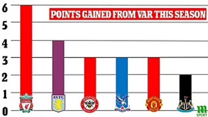 Liverpool có thêm 6 điểm sau những lần trọng tài tham khảo VAR