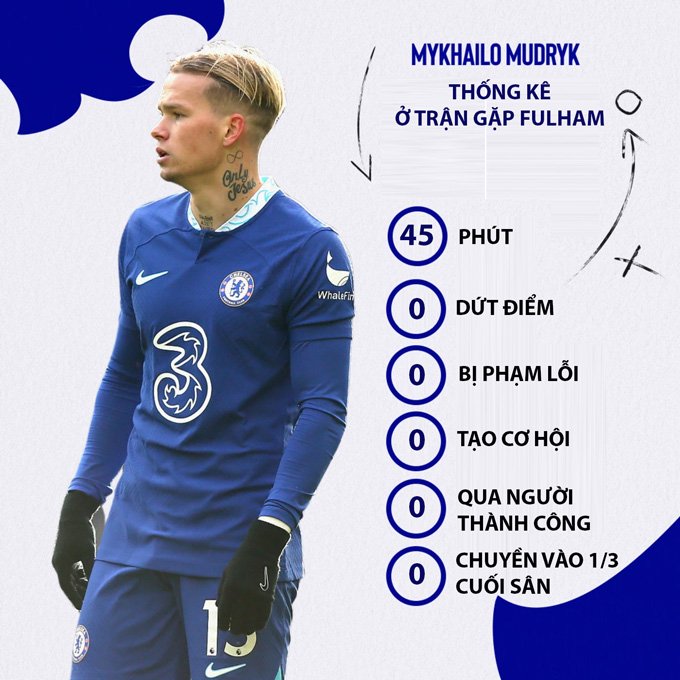 Thống kê của Mudryk sau 45 phút đối đầu Fulham
